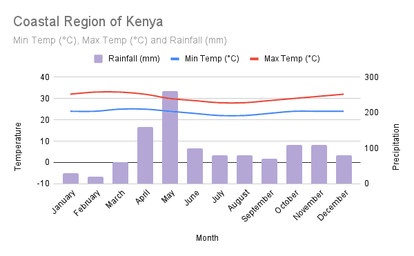 safari in kenya - The Best Times of the Year to Go on Safari in Kenya Climate Coastal Region of Kenya.